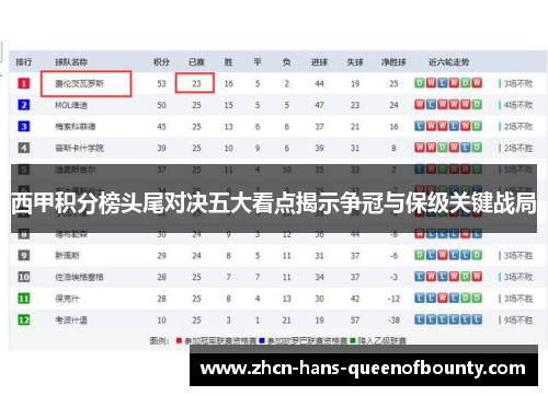 西甲积分榜头尾对决五大看点揭示争冠与保级关键战局